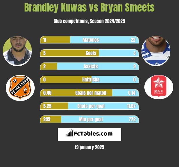 Brandley Kuwas vs Bryan Smeets h2h player stats