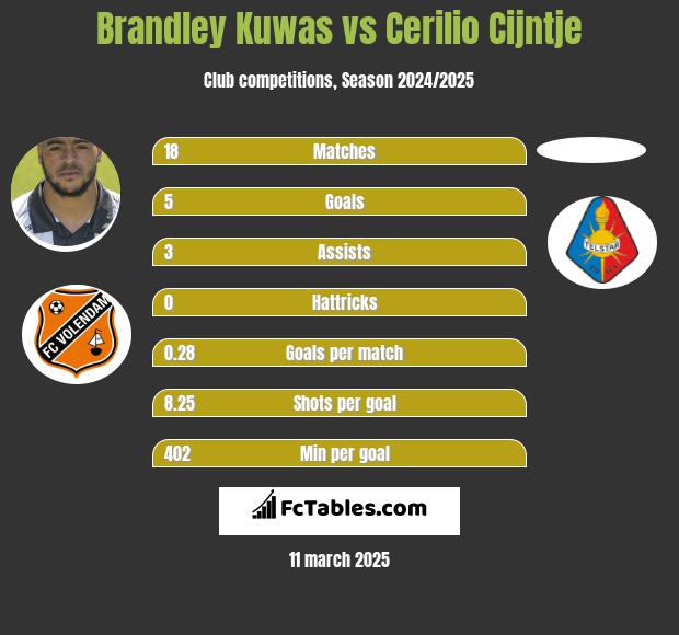 Brandley Kuwas vs Cerilio Cijntje h2h player stats