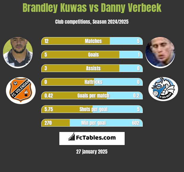 Brandley Kuwas vs Danny Verbeek h2h player stats