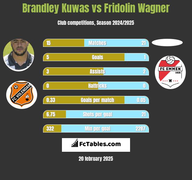 Brandley Kuwas vs Fridolin Wagner h2h player stats