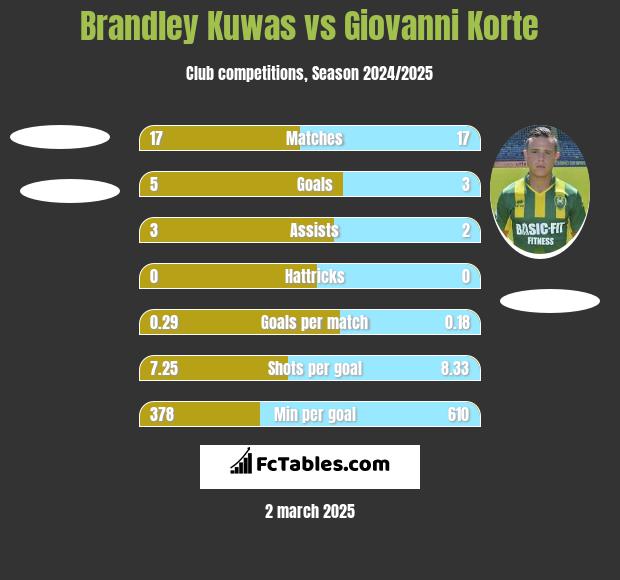 Brandley Kuwas vs Giovanni Korte h2h player stats