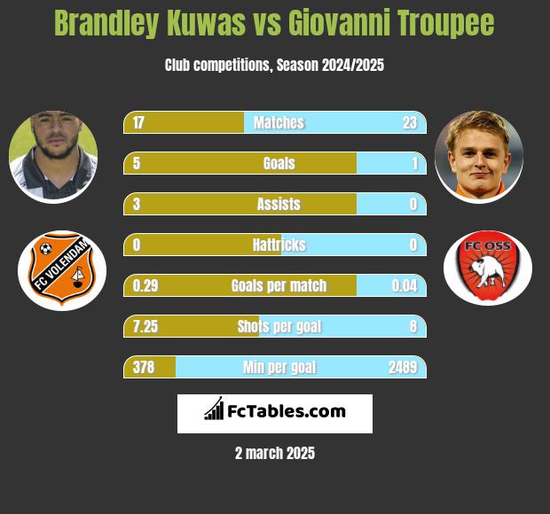 Brandley Kuwas vs Giovanni Troupee h2h player stats