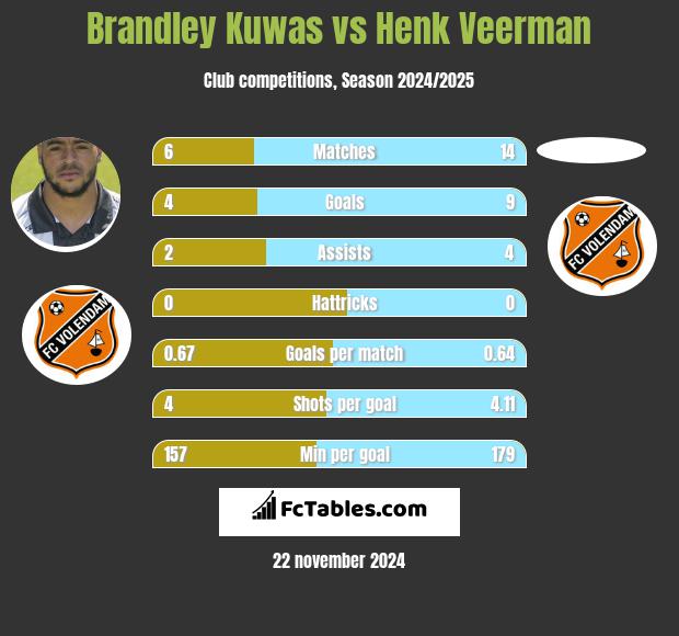 Brandley Kuwas vs Henk Veerman h2h player stats