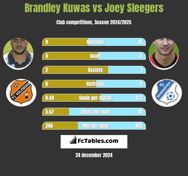 Brandley Kuwas vs Joey Sleegers h2h player stats