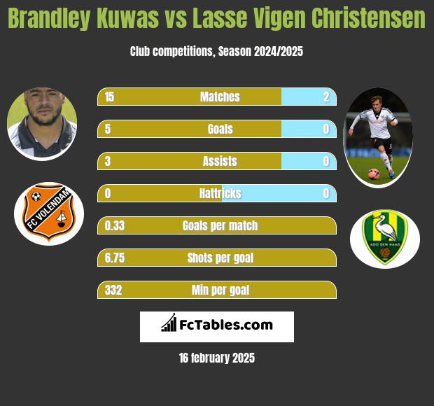 Brandley Kuwas vs Lasse Vigen Christensen h2h player stats