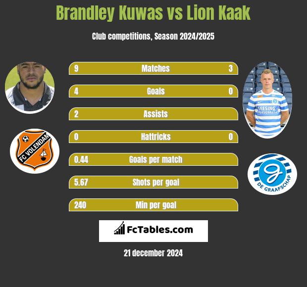 Brandley Kuwas vs Lion Kaak h2h player stats