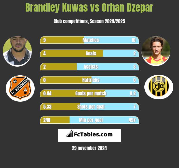 Brandley Kuwas vs Orhan Dzepar h2h player stats