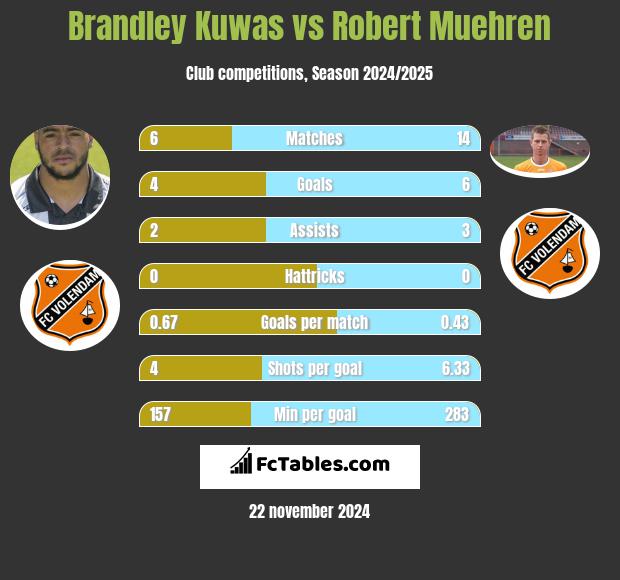 Brandley Kuwas vs Robert Muehren h2h player stats