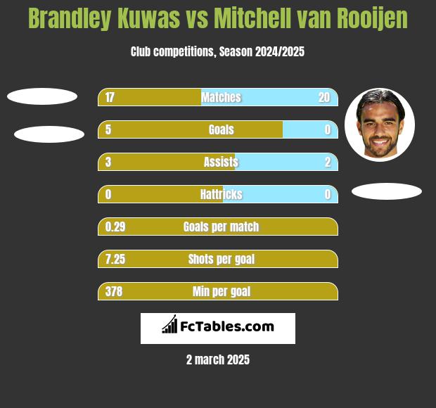 Brandley Kuwas vs Mitchell van Rooijen h2h player stats