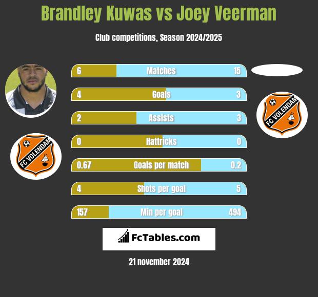 Brandley Kuwas vs Joey Veerman h2h player stats