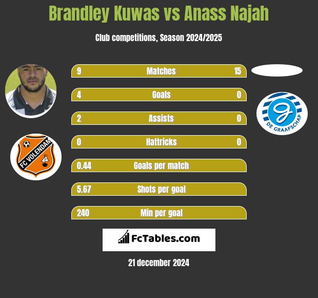 Brandley Kuwas vs Anass Najah h2h player stats