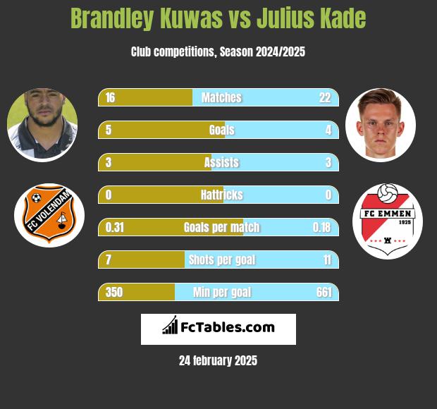 Brandley Kuwas vs Julius Kade h2h player stats