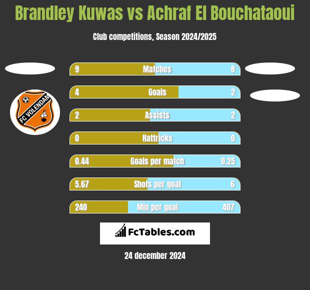 Brandley Kuwas vs Achraf El Bouchataoui h2h player stats