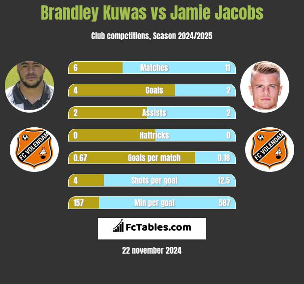 Brandley Kuwas vs Jamie Jacobs h2h player stats