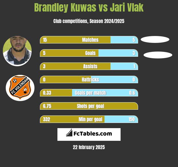 Brandley Kuwas vs Jari Vlak h2h player stats