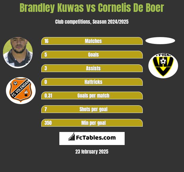 Brandley Kuwas vs Cornelis De Boer h2h player stats