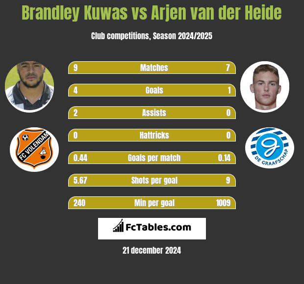 Brandley Kuwas vs Arjen van der Heide h2h player stats