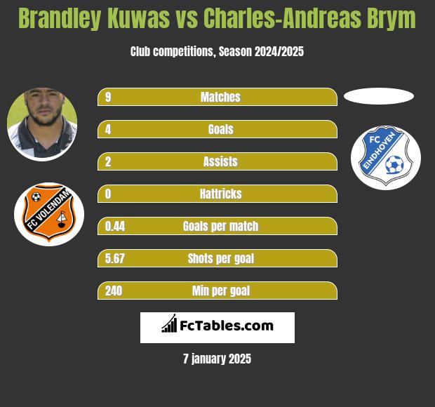 Brandley Kuwas vs Charles-Andreas Brym h2h player stats