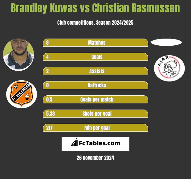 Brandley Kuwas vs Christian Rasmussen h2h player stats