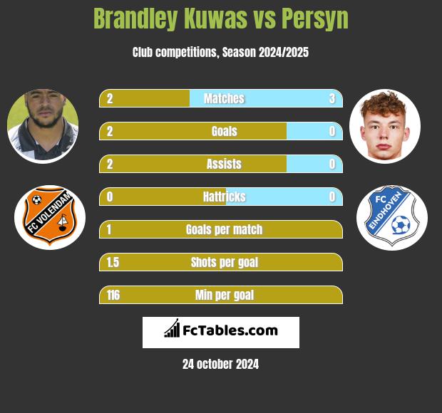 Brandley Kuwas vs Persyn h2h player stats