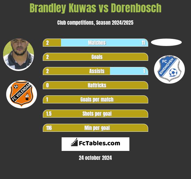 Brandley Kuwas vs Dorenbosch h2h player stats