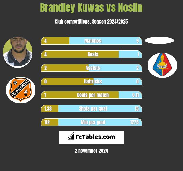 Brandley Kuwas vs Noslin h2h player stats