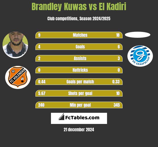 Brandley Kuwas vs El Kadiri h2h player stats