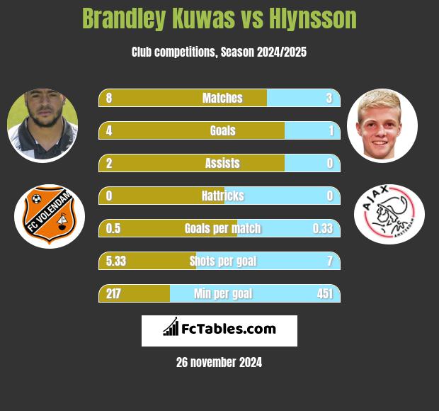 Brandley Kuwas vs Hlynsson h2h player stats