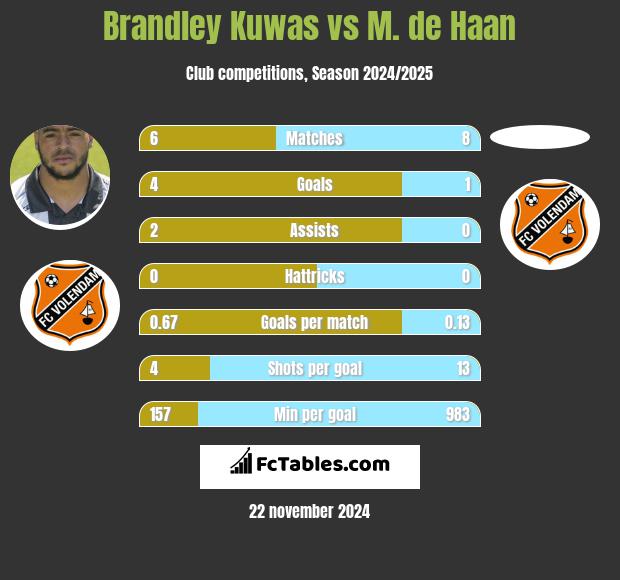 Brandley Kuwas vs M. de Haan h2h player stats