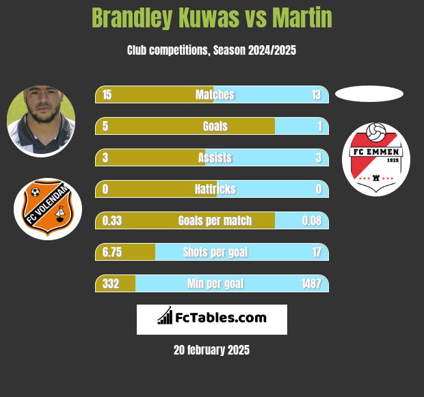 Brandley Kuwas vs Martin h2h player stats