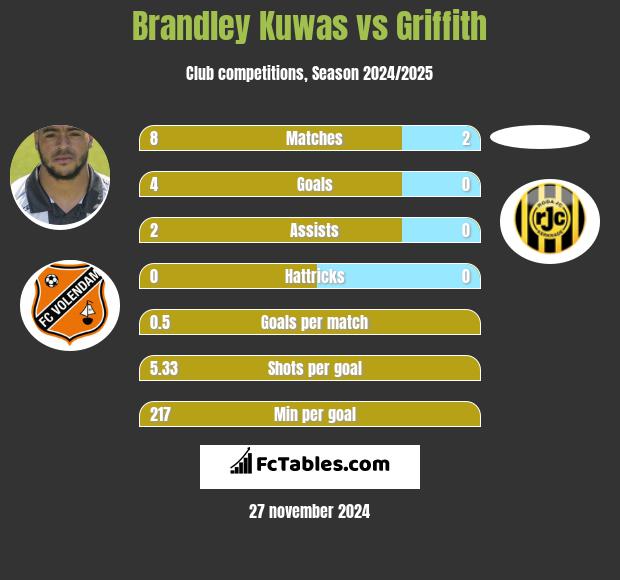 Brandley Kuwas vs Griffith h2h player stats