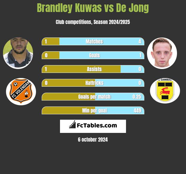 Brandley Kuwas vs De Jong h2h player stats