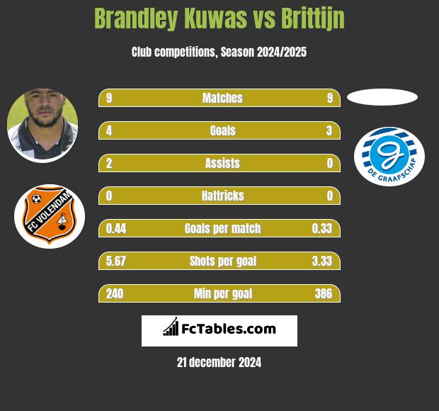 Brandley Kuwas vs Brittijn h2h player stats