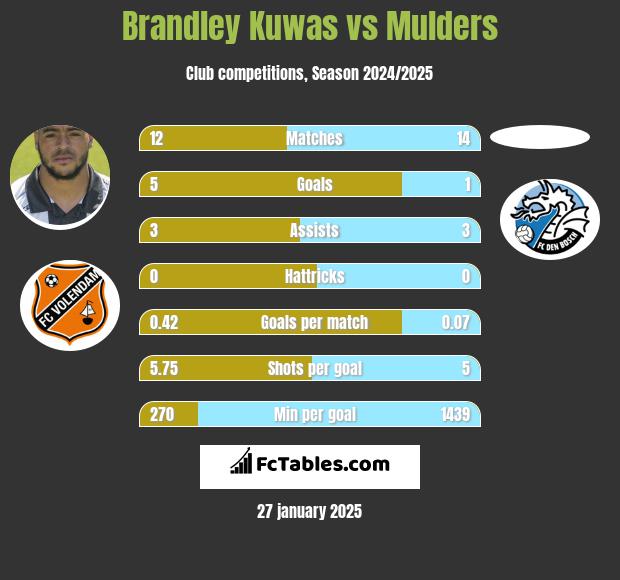 Brandley Kuwas vs Mulders h2h player stats