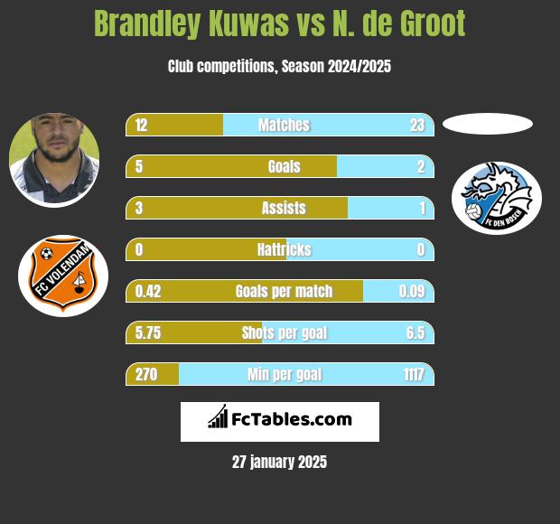 Brandley Kuwas vs N. de Groot h2h player stats