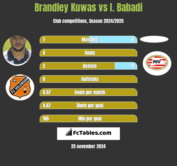 Brandley Kuwas vs I. Babadi h2h player stats