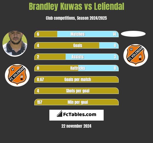 Brandley Kuwas vs Leliendal h2h player stats