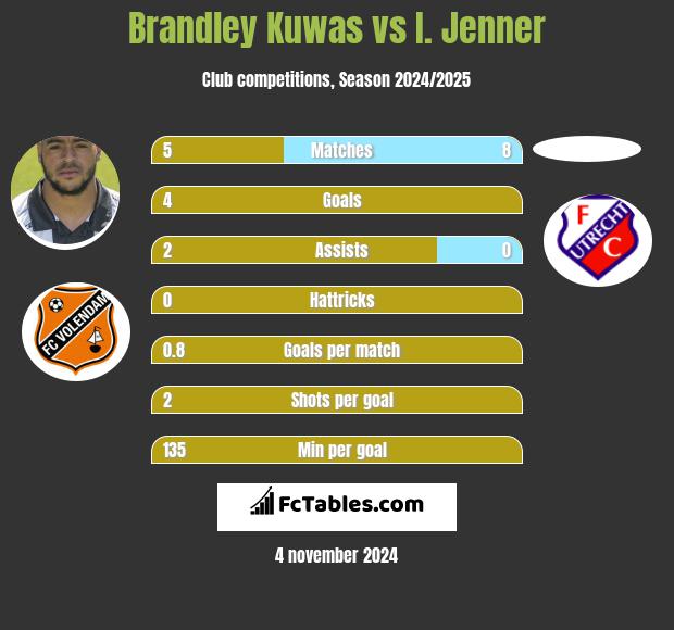 Brandley Kuwas vs I. Jenner h2h player stats