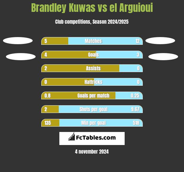 Brandley Kuwas vs el Arguioui h2h player stats