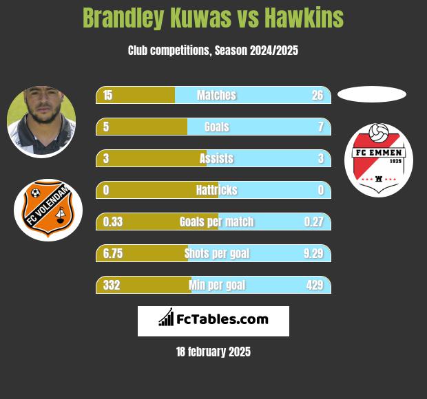 Brandley Kuwas vs Hawkins h2h player stats