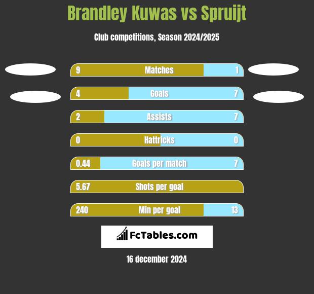 Brandley Kuwas vs Spruijt h2h player stats