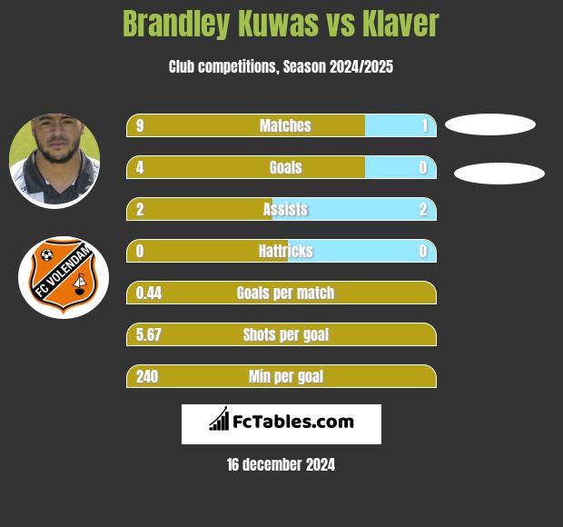 Brandley Kuwas vs Klaver h2h player stats