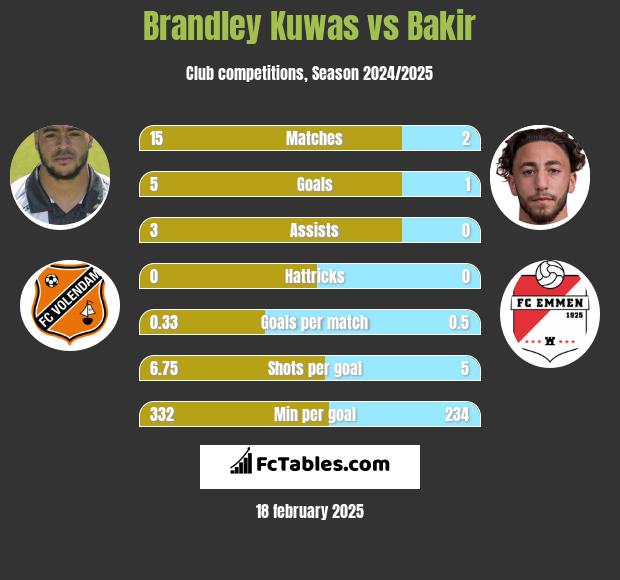 Brandley Kuwas vs Bakir h2h player stats