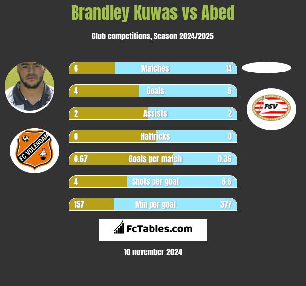 Brandley Kuwas vs Abed h2h player stats