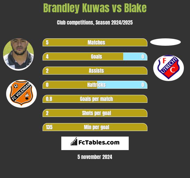 Brandley Kuwas vs Blake h2h player stats