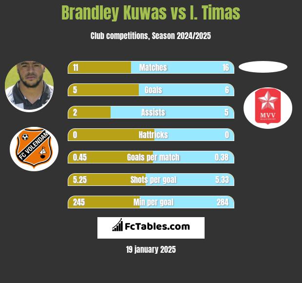 Brandley Kuwas vs I. Timas h2h player stats