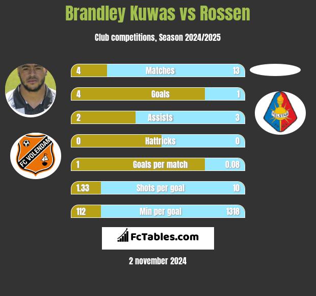 Brandley Kuwas vs Rossen h2h player stats