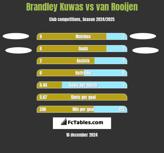 Brandley Kuwas vs van Rooijen h2h player stats