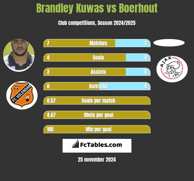 Brandley Kuwas vs Boerhout h2h player stats