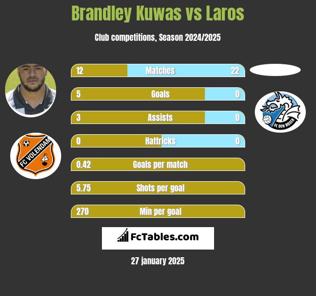 Brandley Kuwas vs Laros h2h player stats